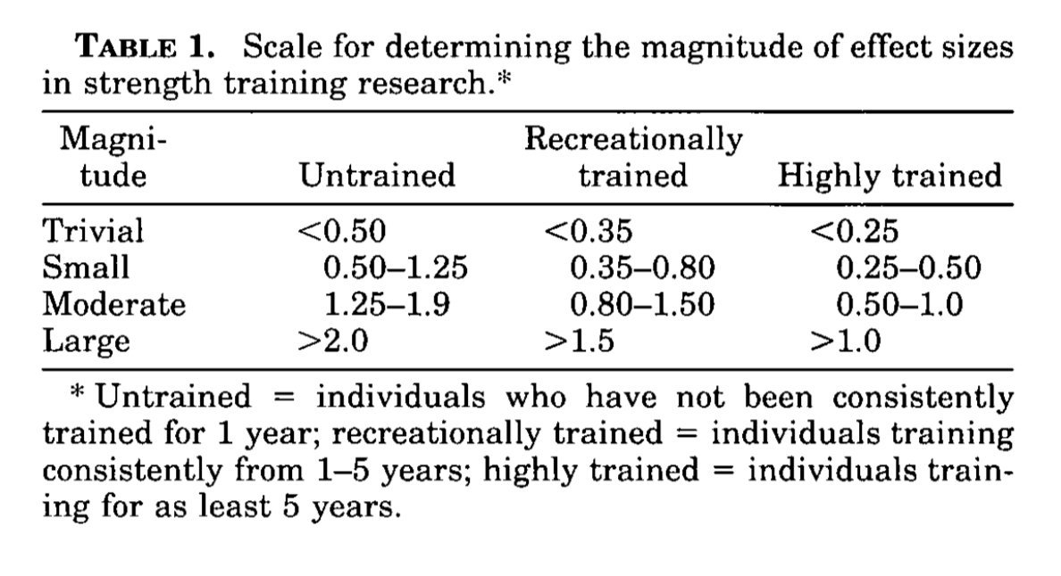 Scale for determining the magnitude of effects sizes in strength training research 